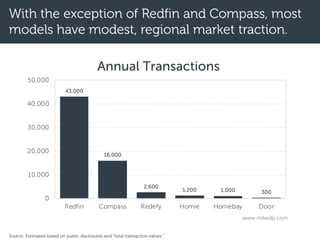 With the exception of Redfin and Compass, most
models have modest, regional market traction.
43,000
16,000
2,600
1,200 1,000 300
0
10,000
20,000
30,000
40,000
50,000
Redfin Compass Redefy Homie Homebay Door
Annual Transactions
www.mikedp.com
Source: Estimated based on public disclosures and “total transaction values.”
 