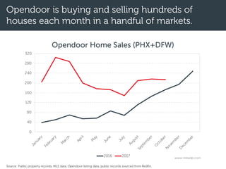 Opendoor is buying and selling hundreds of
houses each month in a handful of markets.
0
40
80
120
160
200
240
280
320
January
February
M
arch
April
M
ay
June
July
AugustSeptem
ber
O
ctoberN
ovem
berD
ecem
ber
Opendoor Home Sales (PHX+DFW)
2016 2017
www.mikedp.com
Source: Public property records, MLS data, Opendoor listing data, public records sourced from Redfin.
 