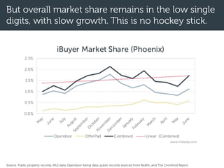 But overall market share remains in the low single
digits, with slow growth. This is no hockey stick.
Source: Public property records, MLS data, Opendoor listing data, public records sourced from Redfin, and The Cromford Report.
 