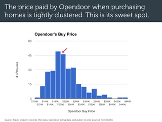 The price paid by Opendoor when purchasing
homes is tightly clustered. This is its sweet spot.
Source: Public property records, MLS data, Opendoor listing data, and public records sourced from Redfin.
 