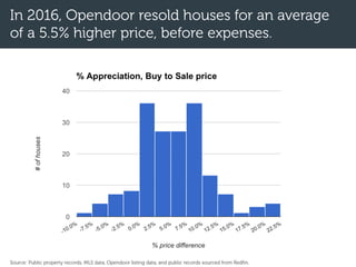 In 2016, Opendoor resold houses for an average
of a 5.5% higher price, before expenses.
Source: Public property records, MLS data, Opendoor listing data, and public records sourced from Redfin.
 