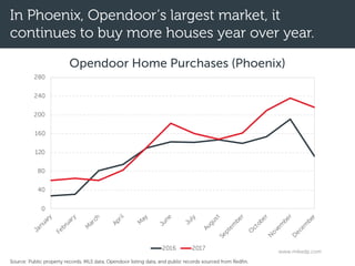 In Phoenix, Opendoor’s largest market, it
continues to buy more houses year over year.
Source: Public property records, MLS data, Opendoor listing data, and public records sourced from Redfin.
0
40
80
120
160
200
240
280
January
February
M
arch
April
M
ay
June
July
August
Septem
ber
O
ctober
N
ovem
ber
D
ecem
ber
Opendoor Home Purchases (Phoenix)
2016 2017 www.mikedp.com
 