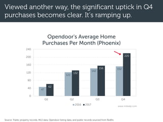 Viewed another way, the significant uptick in Q4
purchases becomes clear. It’s ramping up.
Source: Public property records, MLS data, Opendoor listing data, and public records sourced from Redfin.
47
122
142
152
62
132
156
220
0
40
80
120
160
200
240
Q1 Q2 Q3 Q4
Opendoor's Average Home
Purchases Per Month (Phoenix)
2016 2017
www.mikedp.com
 