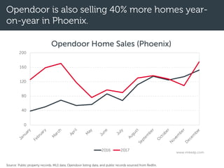 Opendoor is also selling 40% more homes year-
on-year in Phoenix.
Source: Public property records, MLS data, Opendoor listing data, and public records sourced from Redfin.
0
40
80
120
160
200
January
February
M
arch
April
M
ay
June
July
August
Septem
ber
O
ctober
N
ovem
ber
D
ecem
ber
Opendoor Home Sales (Phoenix)
2016 2017 www.mikedp.com
 