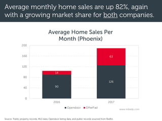 Average monthly home sales are up 82%, again
with a growing market share for both companies.
Source: Public property records, MLS data, Opendoor listing data, and public records sourced from Redfin.
90
126
14
63
0
40
80
120
160
200
2016 2017
Average Home Sales Per
Month (Phoenix)
Opendoor OfferPad www.mikedp.com
 