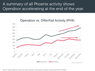 A summary of all Phoenix activity shows
Opendoor accelerating at the end of the year.
Source: Public property records, MLS data, Opendoor listing data, and public records sourced from Redfin.
0
50
100
150
200
250
300
350
400
450
January
February
M
arch
April
M
ay
June
July
AugustSeptem
ber
O
ctober
N
ovem
ber
D
ecem
ber
Opendoor vs. OfferPad Activity (PHX)
Opendoor OfferPad
www.mikedp.com
 