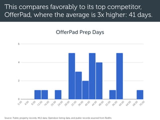 This compares favorably to its top competitor,
OfferPad, where the average is 3x higher: 41 days.
Source: Public property records, MLS data, Opendoor listing data, and public records sourced from Redfin.
OfferPad Prep Days
 
