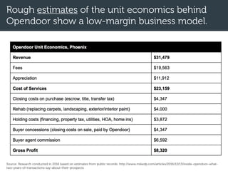 Rough estimates of the unit economics behind
Opendoor show a low-margin business model.
Source: Research conducted in 2016 based on estimates from public records: http://www.mikedp.com/articles/2016/12/13/inside-opendoor-what-
two-years-of-transactions-say-about-their-prospects
 