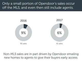 Only a small portion of Opendoor’s sales occur
off the MLS, and even then still include agents.
2016 2017
9%
95 sales
6%
41 sales
Non-MLS sales are in part driven by Opendoor emailing
new homes to agents to give their buyers early access.
 