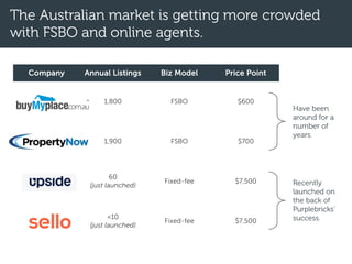 The Australian market is getting more crowded
with FSBO and online agents.
Company Annual Listings Biz Model Price Point
1,800 FSBO $600
1,900 FSBO $700
60
(just launched)
Fixed-fee $7,500
<10
(just launched)
Fixed-fee $7,500
Have been
around for a
number of
years.
Recently
launched on
the back of
Purplebricks’
success.
 