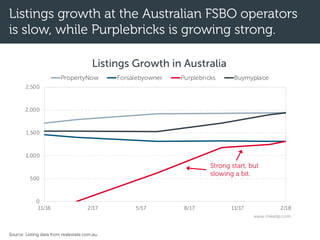 Listings growth at the Australian FSBO operators
is slow, while Purplebricks is growing strong.
Source: Listing data from realestate.com.au.
0
500
1,000
1,500
2,000
2,500
11/16 2/17 5/17 8/17 11/17 2/18
Listings Growth in Australia
PropertyNow Forsalebyowner Purplebricks Buymyplace
www.mikedp.com
Strong start, but
slowing a bit.
 