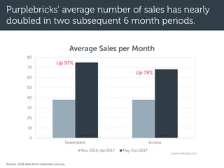 Purplebricks’ average number of sales has nearly
doubled in two subsequent 6 month periods.
0
10
20
30
40
50
60
70
80
Queensland Victoria
Average Sales per Month
Nov 2016-Apr2017 May-Oct 2017
www.mikedp.com
Source: Sold data from realestate.com.au.
Up 79%
Up 97%
 