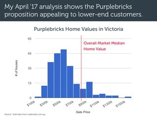 My April ‘17 analysis shows the Purplebricks
proposition appealing to lower-end customers.
Source: Sold data from realestate.com.au.
Overall Market Median
Home Value
Purplebricks Home Values in Victoria
 