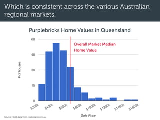 Which is consistent across the various Australian
regional markets.
Source: Sold data from realestate.com.au.
Overall Market Median
Home Value
Purplebricks Home Values in Queensland
 