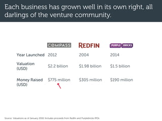 Each business has grown well in its own right, all
darlings of the venture community.
Year Launched 2012 2004 2014
Valuation
(USD)
$2.2 billion $1.98 billion $1.5 billion
Money Raised
(USD)
$775 million $305 million $190 million
Source: Valuations as of January 2018. Includes proceeds from Redfin and Purplebricks IPOs.
 