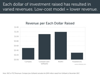 Each dollar of investment raised has resulted in
varied revenues. Low-cost model = lower revenue.
Note: 2017 or FY17 Revenues. Compass (pre-Softbank) excludes the $450 million raised from Softbank in December 2017.
$0.00
$0.20
$0.40
$0.60
$0.80
$1.00
$1.20
$1.40
Compass Compass (pre-
Softbank)
Redfin Purplebricks
Revenue per Each Dollar Raised
www.mikedp.com
 