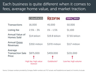 Each business is quite different when it comes to
fees, average home value, and market traction.
Transactions 16,000 45,000 50,000
Listing fee 2.5% - 3% 1% - 1.5% $1,100
Annual Value of
Homes Sold
$14 billion $19.8 billion $7.65 billion
Annual Gross
Revenues $350 million $370 million $117 million
Average
Transaction Sale
Price
$875,000 $459,000 $221,000
Source: Compass numbers provided by Compass, Redfin numbers are FY17 actuals, and Purplebricks are based on 8 months of actuals.
High fee, high value
(luxury)
Goldilocks? Low fee, high volume
 