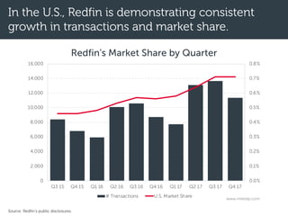 In the U.S., Redfin is demonstrating consistent
growth in transactions and market share.
Source: Redfin’s public disclosures.
0.0%
0.1%
0.2%
0.3%
0.4%
0.5%
0.6%
0.7%
0.8%
0
2,000
4,000
6,000
8,000
10,000
12,000
14,000
16,000
Q3 15 Q4 15 Q1 16 Q2 16 Q3 16 Q4 16 Q1 17 Q2 17 Q3 17 Q4 17
Redfin's Market Share by Quarter
# Transactions U.S. Market Share
www.mikedp.com
 