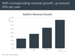 With corresponding revenue growth, up around
45% per year.
Source: Redfin’s public disclosures.
$0
$50
$100
$150
$200
$250
$300
$350
$400
2014 2015 2016 2017
Millions
Redfin's Revenue Growth
www.mikedp.com
 