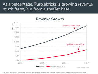 $0
$50
$100
$150
$200
$250
$300
$350
$400
2014 2015 2016 2017
Millions
Revenue Growth
Redfin Purplebricks (U.K.) www.mikedp.com
As a percentage, Purplebricks is growing revenue
much faster, but from a smaller base.
The timing isn’t directly comparable. Redfin is calendar year, while Purplebricks 2017 is eight months of 2017 and four months of 2018.
Up 195% from 2014
Up 1,906% from 2014
 