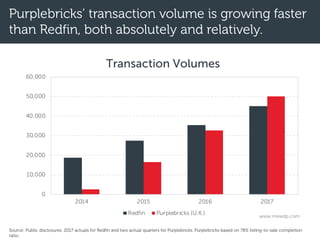Purplebricks’ transaction volume is growing faster
than Redfin, both absolutely and relatively.
0
10,000
20,000
30,000
40,000
50,000
60,000
2014 2015 2016 2017
Transaction Volumes
Redfin Purplebricks (U.K.) www.mikedp.com
Source: Public disclosures. 2017 actuals for Redfin and two actual quarters for Purplebricks. Purplebricks based on 78% listing-to-sale completion
ratio.
 