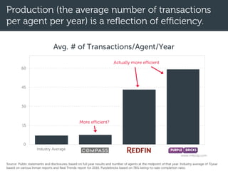 0
15
30
45
60
Industry Average Compass Redfin Purplebricks (U.K.)
Avg. # of Transactions/Agent/Year
www.mikedp.com
Production (the average number of transactions
per agent per year) is a reflection of efficiency.
Actually more efficient
More efficient?
Source: Public statements and disclosures, based on full year results and number of agents at the midpoint of that year. Industry average of 7/year
based on various Inman reports and Real Trends report for 2016. Purplebricks based on 78% listing-to-sale completion ratio.
 