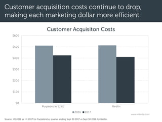Customer acquisition costs continue to drop,
making each marketing dollar more efficient.
Source: H1 2018 vs H1 2017 for Purplebricks, quarter ending Sept 30 2017 vs Sept 30 2016 for Redfin.
$0
$100
$200
$300
$400
$500
$600
Purplebricks (U.K.) Redfin
Customer Acquisiton Costs
2016 2017
www.mikedp.com
 