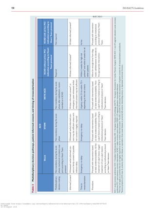 Table3Multidisciplinarydecisionpathways,patientinformedconsent,andtimingofrevascularization
ACS
ShockSTEMINSTE-ACSSCADwithoutadhocPCI
indicationaccordingtoHeart
Teamprotocol
SCADwithadhocPCI
indicationaccordingto
HeartTeamprotocol
Multidisciplinary
decision-making
Notmandatoryduringtheacute
phase;mechanicalcirculatorysup-
portaccordingtoHeartTeam
protocol
Notmandatoryduringtheacute
phase
Notmandatoryduringtheacute
phase;afterstabilization,recom-
mendedasinSCAD
RequiredNotrequired
InformedconsentWitnessedverbalinformedcon-
sentorfamilyconsentifpossible
withoutdelay
Witnessedverbalinformedcon-
sentmaybesufﬁcientunlesswrit-
tenconsentislegallyrequired
Writteninformedconsenta
;in
emergencycaseswitnessedverbal
informedconsentmaybesufﬁcient
Writteninformedconsenta
Writteninformedconsenta
Timeto
revascularization
Emergency:nodelayEmergency:nodelayUrgency:within2htowithin72h
dependingontheriskcriteria
Within2weeksforhigh-risk
patientsb
andwithin6weeksforall
otherpatients
Adhoc
ProcedureProceedwithinterventionbased
onbestevidence/availability.Adhoc
treatmentofculpritlesion,staged
treatmentofnon-culpritlesions
accordingtoinstitutionalprotocol
orHeartTeamdecision.
Proceedwithinterventionbased
onbestevidence/availability.Non-
culpritlesionstreatedaccordingto
institutionalprotocolorHeart
Teamdecision.
Proceedwithinterventionbased
onbestevidence/availability.Non-
culpritlesionstreatedaccordingto
institutionalprotocolorHeart
Teamdecision.
Allowforenoughtimefromdiag-
nosticcatheterizationtodecideon
theappropriateintervention.
Proceedwithintervention
accordingtoinstitutional
protocoldeﬁnedbyHeart
Team.
ACS=acutecoronarysyndromes;CCS=CanadianCardiovascularSociety;ESC=EuropeanSocietyofCardiology;EACTS=EuropeanAssociationforCardio-ThoracicSurgery;NSTE-ACS=non-ST-segmentelevationacutecoronary
syndrome;PCI=percutaneouscoronaryintervention;SCAD=stablecoronaryarterydisease;STEMI=ST-segmentelevationmyocardialinfarction.
a
Thismaynotapplytocountriesthatarenotlegallyrequiredtoaskforwritteninformedconsent.TheESCandEACTSadvocatethedocumentationofpatientconsentforallrevascularizationprocedures.
b
Severesymptoms(CCSclass3),anatomy(leftmaindiseaseorequivalent,three-vesseldiseaseorproximalleftanteriordescendingartery),ordepressedventricularfunction.
14 ESC/EACTS Guidelines
Downloaded from https://academic.oup.com/eurheartj/advance-article-abstract/doi/10.1093/eurheartj/ehy394/5079120
by guest
on 26 August 2018
 