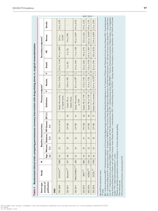 Table4Randomizedclinicaltrialscomparingpercutaneouscoronaryinterventionwithdrug-elutingstentsvs.surgicalrevascularization
Stenttype
andyearof
publication
StudyNBaselinecharacteristicsPrimaryendpointa
Secondaryendpointsa
Age
(y)
Women
(%)
Diabetes
(%)
MVdisease
(%)
EF(%)DeﬁnitionYResultsYDeathMIRevascStroke
DES
PES2009SYNTAX102
1800652225MV61LM39-Death,MI,stroke,
orrepeatrevasc
117.8vs.12.4%513.9vs.11.4%9.7vs.3.8%*25.9vs.
13.7%*
2.4vs.3.7%
SES2011Boudriot103
201682536LM10065Death,MI,or
repeatrevasc
113.9vs.19%12vs.5%3vs.3%14vs.5.9%-
SES2011PRECOMBAT104
600622432LM10061Death,MI,stroke,
orTVR
18.7vs.6.7%b
22.4vs.3.4%1.7vs.1.0%9.0vs.4.2%*0.4vs.0.7%
EES2015BEST105
880642941MV10060Death,MI,orTVR211.0vs.7.9%56.6vs.5.0%4.8vs2.7%13.4vs.6.6%2.9vs.3.3%
BES2016NOBLE106
1201662215LM10060Death,MI,orTVR515.4vs.7.2%511.6vs.9.5%6.9vs.1.9%*c
16.2vs.10.4%*4.9vs.1.7%
EES2016EXCEL107
1905662430LM10057Death,MI,orstroke315.4vs.14.7%b
38.2vs.5.9%8.0vs.8.3%13.4vs.6.6%*2.3vs.2.9%
AgeandEFarereportedasmeans.
*P0.05.
BES=biolimus-elutingstents;BEST=RandomisedComparisonofCoronaryArteryBypassSurgeryandEverolimus-ElutingStentImplantationintheTreatmentofPatientswithMultivesselCoronaryArteryDisease;DES=drug-elutingstents;
EES=everolimus-elutingstent;EF=ejectionfraction;EXCEL=EvaluationofXIENCEVersusCoronaryArteryBypassSurgeryforEffectivenessofLeftMainRevascularization;LM=leftmaincoronaryarterydisease;MI=myocardialinfarc-
tion;MV=multivesselcoronaryarterydisease;NOBLE=Nordic-Baltic-BritishLeftMainRevascularizationStudy;PES=paclitaxel-elutingstents;PRECOMBAT=PremierofRandomisedComparisonofBypassSurgeryversusAngioplasty
UsingSirolimus-ElutingStentinPatientswithLeftMainCoronaryArteryDisease;Revasc=revascularization;SES=sirolimus-elutingstents;SYNTAX=SynergybetweenPercutaneousCoronaryInterventionwithTAXUSandCardiac
Surgery;TVR=targetvesselrevascularization;Y=years.
a
Resultsarereportedaspercutaneouscoronaryinterventionvs.coronaryarterybypassgrafting.
b
Non-inferioritymet.
c
Non-proceduralMI(exclusionofperiproceduralMI).
ESC/EACTS Guidelines 17
Downloaded from https://academic.oup.com/eurheartj/advance-article-abstract/doi/10.1093/eurheartj/ehy394/5079120
by guest
on 26 August 2018
 