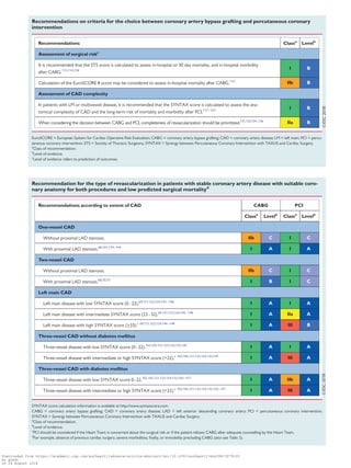 Recommendation for the type of revascularization in patients with stable coronary artery disease with suitable coro-
nary anatomy for both procedures and low predicted surgical mortalityd
Recommendations according to extent of CAD CABG PCI
Classa
Levelb
Classa
Levelb
One-vessel CAD
Without proximal LAD stenosis. IIb C I C
With proximal LAD stenosis.68,101,139–144
I A I A
Two-vessel CAD
Without proximal LAD stenosis. IIb C I C
With proximal LAD stenosis.68,70,73
I B I C
Left main CAD
Left main disease with low SYNTAX score (0 - 22).69,121,122,124,145–148
I A I A
Left main disease with intermediate SYNTAX score (23 - 32).69,121,122,124,145–148
I A IIa A
Left main disease with high SYNTAX score (_33).c 69,121,122,124,146–148
I A III B
Three-vessel CAD without diabetes mellitus
Three-vessel disease with low SYNTAX score (0 - 22).102,105,121,123,124,135,149
I A I A
Three-vessel disease with intermediate or high SYNTAX score (22).c 102,105,121,123,124,135,149
I A III A
Three-vessel CAD with diabetes mellitus
Three-vessel disease with low SYNTAX score 0–22.102,105,121,123,124,135,150–157
I A IIb A
Three-vessel disease with intermediate or high SYNTAX score (22).c 102,105,121,123,124,135,150–157
I A III A
SYNTAX score calculation information is available at http://www.syntaxscore.com.
CABG = coronary artery bypass grafting; CAD = coronary artery disease; LAD = left anterior descending coronary artery; PCI = percutaneous coronary intervention;
SYNTAX = Synergy between Percutaneous Coronary Intervention with TAXUS and Cardiac Surgery.
a
Class of recommendation.
b
Level of evidence.
c
PCI should be considered if the Heart Team is concerned about the surgical risk or if the patient refuses CABG after adequate counselling by the Heart Team.
d
For example, absence of previous cardiac surgery, severe morbidities, frailty, or immobility precluding CABG (also see Table 5).
Recommendations on criteria for the choice between coronary artery bypass grafting and percutaneous coronary
intervention
Recommendations Classa
Levelb
Assessment of surgical riskc
It is recommended that the STS score is calculated to assess in-hospital or 30 day mortality, and in-hospital morbidity
after CABG.112,114,138
I B
Calculation of the EuroSCORE II score may be considered to assess in-hospital mortality after CABG.112
IIb B
Assessment of CAD complexity
In patients with LM or multivessel disease, it is recommended that the SYNTAX score is calculated to assess the ana-
tomical complexity of CAD and the long-term risk of mortality and morbidity after PCI.117–124
I B
When considering the decision between CABG and PCI, completeness of revascularization should be prioritized.131,132,134–136
IIa B
EuroSCORE = European System for Cardiac Operative Risk Evaluation; CABG = coronary artery bypass grafting; CAD = coronary artery disease; LM = left main; PCI = percu-
taneous coronary intervention; STS = Society of Thoracic Surgeons; SYNTAX = Synergy between Percutaneous Coronary Intervention with TAXUS and Cardiac Surgery.
a
Class of recommendation.
b
Level of evidence.
c
Level of evidence refers to prediction of outcomes.
Downloaded from https://academic.oup.com/eurheartj/advance-article-abstract/doi/10.1093/eurheartj/ehy394/5079120
by guest
on 26 August 2018
 