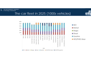 The car fleet in 2025 (1000s vehicles)
0
1000
2000
3000
4000
5000
6000
Bio 1A
Bio 1B
Bio 2A
Bio 2B
Extrem Best Case A
Extr...
