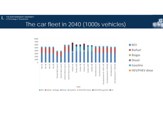 The car fleet in 2040 (1000s vehicles)
0
1000
2000
3000
4000
5000
6000
7000
8000
Bio 1A
Bio 1B
Bio 2A
Bio 2B
Extrem Best C...
