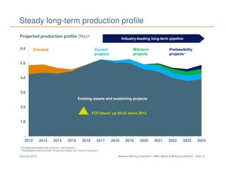 Newmont Mining Corporation I BMO Metals & Mining Conference – Slide 10February 2018
-
1.0
2.0
3.0
4.0
5.0
6.0
2012 2013 2014 2015 2016 2017 2018 2019 2020 2021 2022 2023 2024
Projected production profile (Moz)*
Industry-leading long-term pipeline
* Estimated attributable gold production; see Endnote 5
** Prefeasibility projects include Yanacocha Sulfides and Tanami Expansion 2
Steady long-term production profile
Existing assets and sustaining projects
Divested Current
projects
Mid-term
projects
Prefeasibility
projects**
FCF/share3
up $4.42 since 2012
 