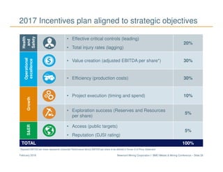 Newmont Mining Corporation I BMO Metals & Mining Conference – Slide 28February 2018
2017 Incentives plan aligned to strategic objectivesHealth
and
Safety
• Effective critical controls (leading)
• Total injury rates (lagging)
20%
Operational
excellence
• Value creation (adjusted EBITDA per share*) 30%
• Efficiency (production costs) 30%
Growth
• Project execution (timing and spend) 10%
• Exploration success (Reserves and Resources
per share)
5%
S&ER
• Access (public targets)
• Reputation (DJSI rating)
5%
TOTAL 100%
*Adjusted EBITDA per share represents Corporate Performance Bonus EBITDA per share to be defined in Annex A of Proxy Statement
 
