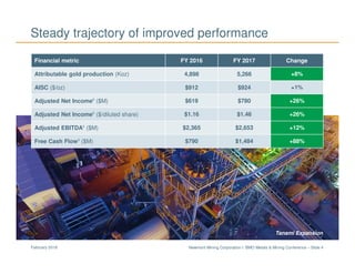 Newmont Mining Corporation I BMO Metals & Mining Conference – Slide 4February 2018
Tanami Expansion
Steady trajectory of improved performance
Financial metric FY 2016 FY 2017 Change
Attributable gold production (Koz) 4,898 5,266 +8%
AISC ($/oz) $912 $924 +1%
Adjusted Net Income6
($M) $619 $780 +26%
Adjusted Net Income6
($/diluted share) $1.16 $1.46 +26%
Adjusted EBITDA4
($M) $2,365 $2,653 +12%
Free Cash Flow3
($M) $790 $1,484 +88%
 