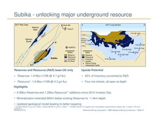 Newmont Mining Corporation I BMO Metals & Mining Conference – Slide 47February 2018
Highlights
• 0.9Moz Reserves and 1.2Moz Resource** additions since 2015 Investor Day
• Mineralization extended 800m below existing Reserves to ~1.4km depth
• Updated geological model leading to better targeting
Reserves and Resource (R&R) base UG only
• Reserves: 1.6 Moz (11Mt @ 4.7 g/t Au)
• Resource*: 1.6 Moz (11Mt @ 4.3 g/t Au)
Upside Potential
• 65% of Inventory converted to R&R
• Four ore shoots, all open at depth
Subika - unlocking major underground resource
* Indicated 3Mt @ 4.3 g/t Au (0.4Moz), Inferred 9Mt @ 4.4 g/t Au (1.2Moz). ** Includes Inferred. For graphics and mineralization representations please refer to slides 77-84 and
Endnote 2.
 