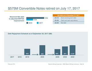 Newmont Mining Corporation I BMO Metals & Mining Conference – Slide 58February 2018
$575M Convertible Notes retired on July 17, 2017
Debt Repayment Schedule as of September 30, 2017 ($M)
Newmont Net debt
to adjusted EBITDA
improvement
2016 2017
Net debt as of December 31, 2017
~$4.1B Short and long term debt
~$3.3B Cash and cash equivalents
~$0.8B Net debt
$626 $992 $600 $874 $1,000
2017 2018 2019 2022 2035 2039 2042
0.3x
0.8x
 