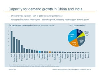 Newmont Mining Corporation I BMO Metals & Mining Conference – Slide 65February 2018
-
1
2
3
4
5
6
7
UAE
HongKong
Switzerland
Kuwait
Singapore
Saudi
Germany
Turkey
Austria
Thailand
Iran
China
Vietnam
Taiwan
SriLanka
India
USA
Malaysia
UK
SouthKorea
Canada
Russia
Egypt
Indonesia
Italy
Pakistan
France
Spain
Mexico
Brazil
Japan
Capacity for demand growth in China and India
1 Source: CIA World Factbook (2017); per capita demand based on 2017 demand through Q3
2 2017 consumer gold demand (jewelry, bars and coins); consumption through Q3 (Source: World Gold Council)
Per capita gold consumption (average grams per capita)1
• China and India represent ~55% of global consumer gold demand
• Per capita consumption relatively low – economic growth, increasing wealth support demand growth
2017 consumption2
G7,
13%
Middle
East,
8%
Other,
25%
India,
21%
China,
34%
 