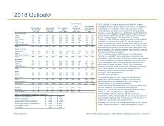 Newmont Mining Corporation I BMO Metals & Mining Conference – Slide 67February 2018
2018 Outlooka
a2018 Outlook in the table above are considered “forward-
looking statements” and are based upon certain assumptions,
including, but not limited to, metal prices, oil prices, certain
exchange rates and other assumptions. For example, 2018
Outlook assumes $1,200/oz Au, $2.50/lb Cu, $0.75 USD/AUD
exchange rate and $55/barrel WTI; AISC and CAS estimates
do not include inflation, for the remainder of the year.
Production, CAS, AISC and capital estimates exclude projects
that have not yet been approved. The potential impact on
inventory valuation as a result of lower prices, input costs, and
project decisions are not included as part of this Outlook. Such
assumptions may prove to be incorrect and actual results may
differ materially from those anticipated. See cautionary note at
the beginning of the presentation.
bAll-in sustaining costs or AISC as used in the Company’s
Outlook is a non-GAAP metric defined as the sum of costs
applicable to sales (including all direct and indirect costs related
to current production incurred to execute on the current mine
plan), reclamation costs (including operating accretion and
amortization of asset retirement costs), G&A, exploration
expense, advanced projects and R&D, treatment and refining
costs, other expense, net of one-time adjustments and
sustaining capital. See reconciliation on slide 75.
cIncludes Lone Tree operations.
dIncludes TRJV operations.
eConsolidated production for Yanacocha and Merian is
presented on a total production basis for the mine site;
attributable production represents a 54.05% interest for
Yanacocha and a 75% interest for Merian.
fBoth consolidated and attributable production are shown on a
pro-rata basis with a 50% ownership for Kalgoorlie.
gProduction outlook does not include equity production from
stakes in TMAC (28.79%) or La Zanja (46.94%).
hConsolidated expense outlook is adjusted to exclude
extraordinary items. For example, the tax rate outlook above is
a consolidated adjusted rate, which assumes the exclusion of
certain tax valuation allowance adjustments.
iIncludes $225-$275M for a capital lease related to the Tanami
Power Project paid over a 10 year term beginning in 2019.
General & Administrative $ 215 – $ 240
Interest Expense $ 175 – $ 215
Depreciation and Amortization $ 1,225 – $ 1,325
Advanced Projects & Exploration $ 350 – $ 400
Sustaining Capital $ 600 – $ 700
Tax Rate 28% – 34%
2018 Consolidated Expense Outlookh
North America
Carlin 950 – 1,015 950 – 1,015 775 – 825 980 – 1,040 155 – 190
Phoenixc 210 – 230 210 – 230 810 – 860 990 – 1,050 20 – 30
Tw in Creeksd 340 – 370 340 – 370 675 – 725 835 – 885 80 – 100
CC&V 345 – 395 345 – 395 875 – 935 965 – 1,025 20 – 30
Long Canyon 130 – 170 130 – 170 510 – 560 605 – 655 10 – 20
Other North America 10 – 20
Total 2,010 – 2,170 2,010 – 2,170 760 – 810 945 – 1,020 300 – 380
South America
Yanacochae 470 – 545 240 – 280 975 – 1,025 1,205 – 1,275 110 – 140
Merian
e 485 – 540 365 – 405 455 – 495 580 – 630 55 – 95
Other South America
Total 970 – 1,070 615 – 675 705 – 765 945 – 1,045 170 – 230
Australia
Boddington 665 – 715 665 – 715 820 – 870 950 – 1,000 60 – 75
Tanami 440 – 515 440 – 515 535 – 605 705 – 775 300
i – 380
i
Kalgoorlief 390 – 440 390 – 440 580 – 630 695 – 745 20 – 30
Other Australia 5 – 15
Total 1,530 – 1,670 1,530 – 1,670 675 – 725 830 – 890 400
i – 480
i
Africa
Ahafo 435 – 465 435 – 465 710 – 765 875 – 955 195 – 240
Akyem 380 – 410 380 – 410 640 – 680 765 – 815 30 – 40
Other Africa
Total 815 – 875 815 – 875 680 – 730 865 – 925 225 – 275
Corporate/Other 10 – 15
Total Goldg
5,300 – 5,800 4,900 – 5,400 700 – 750 965 – 1,025 1,200
i – 1,300
i
Phoenix 10 – 20 10 – 20 1.50 – 1.70 1.85 – 2.05
Boddington 30 – 40 30 – 40 1.75 – 1.95 2.05 – 2.25
Total Copper 40 – 60 40 – 60 1.65 – 1.85 2.00 – 2.20
Production Production CAS Costsb
Expenditures
(Koz, Kt) (Koz, Kt) ($/oz, $/lb) ($/oz, $/lb) ($M)
Consolidated
All-in Consolidated
Consolidated Attributable Consolidated Sustaining Total Capital
 