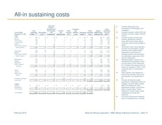 Newmont Mining Corporation I BMO Metals & Mining Conference – Slide 73February 2018
All-in sustaining costs
(1) Excludes Depreciation and
amortization and Reclamation and
remediation.
(2) Includes by-product credits of $55 and
excludes co-product copper revenues
of $315.
(3) Includes stockpile and leach pad
inventory adjustments of $65 at
Carlin, $30 at Twin Creeks, $53 at
Yanacocha, $22 at Ahafo and $28 at
Akyem.
(4) Reclamation costs include operating
accretion and amortization of asset
retirement costs of $84 and $35,
respectively, and exclude non-
operating accretion and reclamation
and remediation adjustments of $21
and $72, respectively.
(5) Advanced projects, research and
development and Exploration of $23
at Long Canyon, $16 at Yanacocha,
$17 at Tanami, $8 at Ahafo and $7 at
Akyem are recorded in “Other” of the
respective region for development
projects.
(6) Other expense, net is adjusted for
restructuring and other costs of $14
and acquisition cost adjustments of
$2.
(7) Excludes development capital
expenditures, capitalized interest and
changes in accrued capital, totaling
$266. The following are major
development projects: Long Canyon,
Merian, Quecher Main, Tanami
Expansions, Tanami Power, Subika
Underground and Ahafo Mill
Expansion.
(8) Per ounce and per pound measures
may not recalculate due to rounding.
Advanced
Projects,
Research and Treatment All-In
Costs Development General Other and All-In Ounces Sustaining
Years Ended Applicable Reclamation and and Expense, Refining Sustaining Sustaining (000)/Pounds Costs per
December 31, 2017 to Sales (1)(2)(3)
Costs (4)
Exploration(5)
Administrative Net (6)
Costs Capital (7)
Costs (millions) Sold oz/lb (8)
Gold
Carlin $ 795 $ 6 $ 18 $ 3 $ — $ — $ 174 $ 996 967 $ 1,030
Phoenix 181 5 4 1 1 9 17 218 210 1,034
Twin Creeks 226 3 9 2 1 — 38 279 369 756
Long Canyon 59 1 — — — — 3 63 174 364
CC&V 285 3 10 1 — 1 33 333 457 729
Other North America — — 49 — 1 — 9 59 — —
North America 1,546 18 90 7 3 10 274 1,948 2,177 895
Yanacocha 504 66 25 4 4 — 38 641 537 1,194
Merian 238 2 14 — — — 37 291 509 572
Other South America — — 59 12 — — — 71 — —
South America 742 68 98 16 4 — 75 1,003 1,046 959
Boddington 562 6 2 — — 21 66 657 787 835
Tanami 251 2 4 1 — — 63 321 408 787
Kalgoorlie 234 3 9 — — 1 19 266 363 734
Other Australia — — 25 10 (1) — 4 38 — —
Australia 1,047 11 40 11 (1) 22 152 1,282 1,558 823
Ahafo 268 6 16 1 3 — 43 337 350 961
Akyem 272 13 3 — 1 — 26 315 474 664
Other Africa — — 21 6 — — — 27 — —
Africa 540 19 40 7 4 — 69 679 824 823
Corporate and Other — — 53 195 6 — 10 264 — —
Total Gold $ 3,875 $ 116 $ 321 $ 236 $ 16 $ 32 $ 580 $ 5,176 5,605 $ 924
Copper
Phoenix $ 55 $ 2 $ 1 $ 1 $ — $ 1 $ 7 $ 67 32 $ 2.09
Boddington 108 1 — — — 12 13 134 79 1.69
Total Copper $ 163 $ 3 $ 1 $ 1 $ — $ 13 $ 20 $ 201 111 $ 1.80
Consolidated $ 4,038 $ 119 $ 322 $ 237 $ 16 $ 45 $ 600 $ 5,377
 