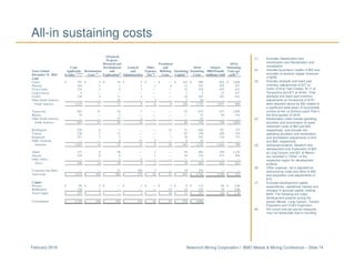 Newmont Mining Corporation I BMO Metals & Mining Conference – Slide 74February 2018
All-in sustaining costs
(1) Excludes Depreciation and
amortization and Reclamation and
remediation.
(2) Includes by-product credits of $50 and
excludes co-product copper revenues
of $250.
(3) Includes stockpile and leach pad
inventory adjustments of $77 at
Carlin, $18 at Twin Creeks, $117 at
Yanacocha and $71 at Ahafo. Total
stockpile and leach pad inventory
adjustments at Yanacocha of $151
were adjusted above by $32 related to
a significant write-down of recoverable
ounces at the La Quinua Leach Pad in
the third quarter of 2016.
(4) Reclamation costs include operating
accretion and amortization of asset
retirement costs of $64 and $42,
respectively, and exclude non-
operating accretion and reclamation
and remediation adjustments of $16
and $99, respectively.
(5) Advanced projects, research and
development and Exploration of $20
at Long Canyon and $21 at Merian
are recorded in “Other” of the
respective region for development
projects.
(6) Other expense, net is adjusted for
restructuring costs and other of $32
and acquisition cost adjustments of
$10.
(7) Excludes development capital
expenditures, capitalized interest and
changes in accrued capital, totaling
$555. The following are major
development projects during the
period: Merian, Long Canyon, Tanami
Expansion and CC&V Expansion.
(8) Per ounce and per pound measures
may not recalculate due to rounding.
Advanced
Projects,
Research and Treatment All-In
Costs Development General Other and All-In Ounces Sustaining
Years Ended Applicable Reclamation and and Expense, Refining Sustaining Sustaining (000)/Pounds Costs per
December 31, 2016 to Sales (1)(2)(3)
Costs (4)
Exploration(5)
Administrative Net (6)
Costs Capital (7)
Costs (millions) Sold oz/lb (8)
Gold
Carlin $ 797 $ 5 $ 19 $ 5 $ — $ — $ 163 $ 989 944 $ 1,048
Phoenix 164 5 1 1 1 8 12 192 205 937
Twin Creeks 234 3 8 1 — — 33 279 455 613
Long Canyon 4 — — — — — 1 5 22 227
CC&V 216 4 11 2 — — 10 243 391 621
Other North America — — 32 — 5 — 7 44 — —
North America 1,415 17 71 9 6 8 226 1,752 2,017 869
Yanacocha 493 57 35 7 — — 82 674 637 1,058
Merian 34 — 3 — — — — 37 99 374
Other South America — — 57 6 — — — 63 — —
South America 527 57 95 13 — — 82 774 736 1,052
Boddington 530 6 1 — — 22 51 610 787 775
Tanami 238 3 13 — — — 85 339 459 739
Kalgoorlie 257 5 5 — — 7 19 293 378 775
Other Australia — — 8 15 5 — 6 34 — —
Australia 1,025 14 27 15 5 29 161 1,276 1,624 786
Ahafo 313 6 28 — 1 — 54 402 349 1,152
Akyem 235 8 8 — 1 — 24 276 473 584
Other Africa — — 2 5 — — — 7 — —
Africa 548 14 38 5 2 — 78 685 822 833
Corporate and Other — — 51 190 3 — 10 254 — —
Total Gold $ 3,515 $ 102 $ 282 $ 232 $ 16 $ 37 $ 557 $ 4,741 5,199 $ 912
Copper
Phoenix $ 99 $ 3 $ — $ 1 $ — $ 3 $ 9 $ 115 40 $ 2.88
Boddington 126 1 — — — 13 12 152 76 2.00
Total Copper $ 225 $ 4 $ — $ 1 $ — $ 16 $ 21 $ 267 116 $ 2.30
Consolidated $ 3,740 $ 106 $ 282 $ 233 $ 16 $ 53 $ 578 $ 5,008
 