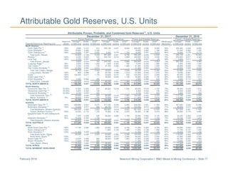 Newmont Mining Corporation I BMO Metals & Mining Conference – Slide 77February 2018
Attributable Gold Reserves, U.S. Units
Attributable Proven, Probable, and Combined Gold Reserves
(1)
, U.S. Units
December 31, 2017 December 31, 2016
Proven Reserves Probable Reserves Proven and Probable Reserves Proven + Probable Reserves
Newmont Tonnage
(2)
Grade Gold
(3)
Tonnage
(2)
Grade Gold
(3)
Tonnage
(2)
Grade Gold
(3)
Metallurgical Tonnage
(2)
Grade Gold
(3)
Deposits/Districts by Reporting Unit Share (x1000 tons) (oz/ton) (x1000 ozs) (x1000 tons) (oz/ton) (x1000 ozs) (x1000 tons) (oz/ton) (x1000 ozs) Recovery
(3)
(x1000 tons) (oz/ton) (x1000 ozs)
North America
Carlin Open Pits
(4)
100% 2,900 0.107 310 255,100 0.031 8,030 258,000 0.032 8,340 59% 255,300 0.033 8,500
Carlin Stockpiles (5)
100% 18,900 0.062 1,180 — — — 18,900 0.062 1,180 84% 21,200 0.063 1,330
Carlin Underground
(6)
100% 12,000 0.297 3,550 6,400 0.278 1,760 18,400 0.291 5,310 84% 18,600 0.278 5,170
Total Carlin, Nevada 33,800 0.149 5,040 261,500 0.037 9,790 295,300 0.050 14,830 70% 295,100 0.051 15,000
Phoenix
(7)
100% 6,200 0.023 140 243,700 0.016 3,890 249,900 0.016 4,030 74% 256,600 0.017 4,340
Lone Tree 100% 3,700 0.007 20 — — — 3,700 0.007 20 39% 3,800 0.011 40
Total Phoenix, Nevada 9,900 0.016 160 243,700 0.016 3,890 253,600 0.016 4,050 74% 260,400 0.017 4,380
Turquoise Ridge
(8)
25% 2,600 0.455 1,200 1,800 0.452 780 4,400 0.454 1,980 92% 2,900 0.455 1,340
Twin Creeks
(9)
100% 4,200 0.033 140 27,700 0.045 1,260 31,900 0.044 1,400 75% 29,900 0.053 1,590
Twin Creeks Stockpiles (5)
100% 31,900 0.063 2,010 — — — 31,900 0.063 2,010 72% 32,000 0.063 2,000
Total Twin Creeks, Nevada 38,700 0.087 3,350 29,500 0.069 2,040 68,200 0.079 5,390 80% 64,800 0.076 4,930
Long Canyon, Nevada (10)
100% 900 0.066 60 20,700 0.048 1,010 21,600 0.049 1,070 76% 19,200 0.061 1,170
CC&V (11)
100% 102,000 0.017 1,770 23,500 0.014 320 125,500 0.017 2,090 62% 90,400 0.021 1,870
CC&V Leach Pad (12)
100% — — — 45,800 0.025 1,140 45,800 0.025 1,140 56% 48,500 0.025 1,210
CC&V Stockpiles (5)
100% 2,900 0.084 250 — — — 2,900 0.084 250 85% 2,800 0.112 310
Total CC&V, Colorado 104,900 0.019 2,020 69,300 0.021 1,460 174,200 0.020 3,480 62% 141,700 0.024 3,390
TOTAL NORTH AMERICA 188,200 0.057 10,630 624,700 0.029 18,190 812,900 0.035 28,820 75% 781,200 0.037 28,870
South America
Yanacocha Open Pits
(13)
54.05% 12,500 0.022 270 80,500 0.018 1,450 93,000 0.018 1,720 70% 99,300 0.018 1,810
Yanacocha Leach Pad
(12)
54.05% 6,300 0.022 130 — — — 6,300 0.022 130 73% 8,600 0.020 170
Yanacocha Stockpiles (5)
54.05% 5,100 0.042 220 — — — 5,100 0.042 220 56% 5,800 0.044 260
Total Yanacocha, Peru
(22)
23,900 0.026 620 80,500 0.018 1,450 104,400 0.020 2,070 69% 113,700 0.020 2,240
Merian, Suriname (14)
75% 39,600 0.043 1,720 72,000 0.031 2,250 111,600 0.036 3,970 93% 116,800 0.037 4,290
TOTAL SOUTH AMERICA 63,500 0.037 2,340 152,500 0.024 3,700 216,000 0.028 6,040 83% 230,500 0.028 6,530
Australia
Boddington Open Pit (15)
100% 268,800 0.021 5,570 277,700 0.020 5,680 546,500 0.021 11,250 83% 467,600 0.022 10,300
Boddington Stockpiles (5)
100% 15,400 0.017 260 89,100 0.013 1,140 104,500 0.013 1,400 77% 99,600 0.013 1,340
Total Boddington, Western Australia 284,200 0.020 5,830 366,800 0.019 6,820 651,000 0.019 12,650 83% 567,200 0.021 11,640
Tanami, Northern Territory (16)
100% 10,000 0.172 1,740 16,400 0.162 2,670 26,400 0.166 4,410 98% 25,600 0.175 4,480
Kalgoorlie Open Pit and Underground
(17)
50% 7,400 0.059 440 26,400 0.064 1,700 33,800 0.063 2,140 83% 40,200 0.063 2,530
Kalgoorlie Stockpiles (5)
50% 75,400 0.023 1,730 — — — 75,400 0.023 1,730 74% 70,100 0.023 1,610
Total Kalgoorlie, Western Australia 82,800 0.026 2,170 26,400 0.064 1,700 109,200 0.035 3,870 79% 110,300 0.038 4,140
TOTAL AUSTRALIA 377,000 0.026 9,740 409,600 0.027 11,190 786,600 0.027 20,930 84% 703,100 0.029 20,260
Africa
Ahafo South Open Pits (18)
100% 17,100 0.062 1,060 54,200 0.050 2,700 71,300 0.053 3,760 90% 64,500 0.054 3,500
Ahafo Underground (19)
100% — — — 11,600 0.136 1,590 11,600 0.136 1,590 93% 11,700 0.131 1,530
Ahafo Stockpiles (5)
100% 41,300 0.028 1,160 — — — 41,300 0.028 1,160 87% 42,000 0.028 1,190
Total Ahafo South, Ghana 58,400 0.038 2,220 65,800 0.065 4,290 124,200 0.052 6,510 90% 118,200 0.053 6,220
Ahafo North, Ghana (20)
100% — — — 48,000 0.070 3,350 48,000 0.070 3,350 91% 47,900 0.069 3,330
Akyem Open Pit
(21)
100% 13,200 0.050 660 38,400 0.048 1,840 51,600 0.048 2,500 90% 60,700 0.047 2,880
Akyem Stockpiles (5)
100% 11,200 0.028 320 — — — 11,200 0.028 320 90% 10,800 0.035 370
Total, Akyem, Ghana 24,400 0.040 980 38,400 0.048 1,840 62,800 0.045 2,820 90% 71,500 0.045 3,250
TOTAL AFRICA 82,800 0.038 3,200 152,200 0.062 9,480 235,000 0.054 12,680 90% 237,600 0.054 12,800
TOTAL NEWMONT WORLDWIDE 711,500 0.036 25,910 1,339,000 0.032 42,560 2,050,500 0.033 68,470 81% 1,952,400 0.035 68,460
 