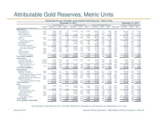 Newmont Mining Corporation I BMO Metals & Mining Conference – Slide 79February 2018
Attributable Gold Reserves, Metric Units
See footnotes in Gold Reserves U.S. units table. Note that cut off grades in such footnotes are represented in U.S. units
Attributable Proven, Probable, and Combined Gold Reserves(1)
, Metric Units
December 31, 2017 December 31, 2016
Proven Reserves Probable Reserves Proven and Probable Reserves Proven + Probable Reserves
Newmont Tonnage
(2)
Grade Gold
(3)
Tonnage
(2)
Grade Gold
(3)
Tonnage
(2)
Grade Gold
(3)
Metallurgical Tonnage
(2)
Grade Gold
(3)
Deposits/Districts by Reporting Unit Share (x1000 tonnes)(g/tonne)(x1000 ozs)(x1000 tonnes)(g/tonne)(x1000 ozs)(x1000 tonnes)(g/tonne)(x1000 ozs) Recovery
(3)
(x1000 tonnes)(g/tonne)(x1000 ozs)
North America
Carlin Open Pits 100% 2,600 3.66 310 231,400 1.08 8,030 234,000 1.11 8,340 59% 231,600 1.14 8,500
Carlin Stockpiles
(5)
100% 17,200 2.14 1,180 — — — 17,200 2.14 1,180 84% 19,200 2.14 1,330
Carlin Underground 100% 10,800 10.19 3,550 5,600 9.53 1,760 16,400 9.96 5,310 84% 16,900 9.53 5,170
Total Carlin, Nevada 30,600 5.12 5,040 237,000 1.28 9,790 267,600 1.72 14,830 70% 267,700 1.74 15,000
Phoenix 100% 5,600 0.77 140 221,000 0.55 3,890 226,600 0.55 4,030 74% 232,800 0.58 4,340
Lone Tree 100% 3,400 0.25 20 — — — 3,400 0.25 20 39% 3,400 0.41 40
Total Phoenix, Nevada 9,000 0.55 160 221,000 0.55 3,890 230,000 0.55 4,050 74% 236,200 0.58 4,380
Turquoise Ridge
(8)
25% 2,400 15.61 1,200 1,500 15.48 780 3,900 15.56 1,980 92% 2,700 15.21 1,340
Twin Creeks 100% 3,800 1.15 140 25,100 1.56 1,260 28,900 1.51 1,400 75% 27,100 1.82 1,590
Twin Creeks Stockpiles
(5)
100% 29,000 2.16 2,010 — — — 29,000 2.16 2,010 72% 29,000 2.15 2,000
Total Twin Creeks, Nevada 35,200 2.96 3,350 26,600 2.39 2,040 61,800 2.71 5,390 80% 58,800 2.62 4,930
Long Canyon, Nevada 100% 800 2.25 60 18,900 1.66 1,010 19,700 1.68 1,070 76% 17,500 2.10 1,170
CC&V 100% 92,600 0.60 1,770 21,400 0.48 320 114,000 0.57 2,090 62% 82,000 0.71 1,870
CC&V Stockpiles
(5)
100% 2,700 2.89 250 — — — 2,700 2.89 250 85% 2,500 3.83 310
CC&V Leach Pad
(12)
100% — — — 41,500 0.86 1,140 41,500 0.86 1,140 56% 44,000 0.86 1,210
Total CC&V, Colorado 95,300 0.66 2,020 62,900 0.73 1,460 158,200 0.69 3,480 62% 128,500 0.82 3,390
TOTAL NORTH AMERICA 170,900 1.94 10,630 566,400 1.00 18,190 737,300 1.22 28,820 75% 708,700 1.27 28,870
South America
Yanacocha Open Pits 54.05% 11,200 0.74 270 73,000 0.62 1,450 84,200 0.63 1,720 70% 90,000 0.63 1,810
Yanacocha Stockpiles
(5)
54.05% 4,700 1.44 220 — — — 4,700 1.44 220 56% 5,300 1.52 260
Yanacocha Leach Pad
(12)
54.05% 5,700 0.75 130 — — — 5,700 0.75 130 73% 7,800 0.68 170
Total Yanacocha, Peru
(22)
21,600 0.89 620 73,000 0.62 1,450 94,600 0.68 2,070 69% 103,100 0.68 2,240
Merian, Suriname 75% 35,900 1.49 1,720 65,300 1.08 2,250 101,200 1.22 3,970 93% 106,000 1.26 4,290
TOTAL SOUTH AMERICA 57,500 1.26 2,340 138,300 0.83 3,700 195,800 0.96 6,040 83% 209,100 0.97 6,530
Australia Pacific
Boddington Open Pit 100% 243,900 0.71 5,570 252,000 0.70 5,680 495,900 0.71 11,250 83% 424,200 0.76 10,300
Boddington Stockpiles
(5)
100% 14,000 0.57 260 80,900 0.44 1,140 94,900 0.46 1,400 77% 90,400 0.46 1,340
Total Boddington, Western Australia 257,900 0.70 5,830 332,900 0.64 6,820 590,800 0.67 12,650 83% 514,600 0.70 11,640
Tanami, Northern Territory 100% 9,100 5.89 1,740 15,000 5.56 2,670 24,100 5.69 4,410 98% 23,200 6.00 4,480
Kalgoorlie Open Pit and Underground 50% 6,800 2.03 440 23,900 2.21 1,700 30,700 2.17 2,140 83% 36,500 2.16 2,530
Kalgoorlie Stockpiles
(5)
50% 68,300 0.78 1,730 — — — 68,300 0.78 1,730 74% 63,600 0.79 1,610
Total Kalgoorlie, Western Australia 75,100 0.89 2,170 23,900 2.21 1,700 99,000 1.21 3,870 79% 100,100 1.29 4,140
TOTAL AUSTRALIA 342,100 0.88 9,740 371,800 0.94 11,190 713,900 0.91 20,930 84% 637,900 0.99 20,260
Africa
Ahafo South Open Pits 100% 15,600 2.13 1,060 49,300 1.71 2,700 64,900 1.81 3,760 90% 58,500 1.86 3,500
Ahafo Underground 100% — — — 10,500 4.68 1,590 10,500 4.67 1,590 93% 10,600 4.50 1,530
Ahafo Stockpiles
(5)
100% 37,600 0.95 1,160 — — — 37,600 0.95 1,160 87% 38,100 0.97 1,190
Total Ahafo South, Ghana 53,200 1.30 2,220 59,800 2.23 4,290 113,000 1.79 6,510 90% 107,200 1.80 6,220
Ahafo North, Ghana 100% — — — 43,500 2.39 3,350 43,500 2.39 3,350 91% 43,500 2.38 3,330
Akyem Open Pit 100% 12,000 1.71 660 34,900 1.64 1,840 46,900 1.66 2,500 90% 55,000 1.63 2,880
Akyem Stockpiles
(5)
100% 10,200 0.95 320 — — — 10,200 0.95 320 90% 9,800 1.19 370
Total, Akyem, Ghana 22,200 1.36 980 34,900 1.64 1,840 57,100 1.53 2,820 90% 64,800 1.56 3,250
TOTAL AFRICA 75,400 1.31 3,200 138,200 2.13 9,480 213,600 1.84 12,680 90% 215,500 1.85 12,800
TOTAL NEWMONT WORLDWIDE 645,900 1.25 25,910 1,214,700 1.09 42,560 1,860,600 1.14 68,470 81% 1,771,200 1.20 68,460
 