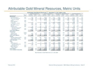 Newmont Mining Corporation I BMO Metals & Mining Conference – Slide 81February 2018
Attributable Gold Mineral Resources, Metric Units
See footnotes in Gold Resources U.S. units table
Attributable Gold Mineral Resources(1)(2)
- December 31, 2017, Metric units
Gold Measured Resource Gold Indicated Resource Gold Measured + Indicated Resource
(3)
Gold Inferred Resource
Newmont Tonnage Grade Au Tonnage Grade Au Tonnage Grade Au Tonnage Grade Au
Deposits/Districts Share (x1000 tonnes) (g/tonne) (x1000 ozs) (x1000 tonnes) (g/tonne) (x1000 ozs) (x1000 tonnes) (g/tonne) (x1000 ozs) (x1000 tonnes) (g/tonne) (x1000 ozs)
North America
Carlin Trend Open Pit 100% 2,000 3.30 210 80,800 1.36 3,530 82,800 1.40 3,740 13,100 0.94 400
Carlin Trend Underground 100% 700 6.82 160 1,800 7.53 420 2,500 7.33 580 2,300 9.45 710
Total Carlin, Nevada 2,700 4.26 370 82,600 1.49 3,950 85,300 1.58 4,320 15,400 2.24 1,110
Phoenix 100% 2,100 0.37 30 191,300 0.45 2,750 193,400 0.45 2,780 42,000 0.38 510
Phoenix Stockpiles
(4)
100% — — — — — — — — — 2,100 1.48 100
Buffalo Valley 70% — — — 14,100 0.65 290 14,100 0.65 290 400 0.38 —
Total Phoenix, Nevada 2,100 0.44 30 205,400 0.46 3,040 207,500 0.46 3,070 44,500 0.43 610
Twin Creeks 100% 1,600 2.61 130 30,700 2.01 1,970 32,300 2.04 2,100 16,400 1.41 740
Twin Creeks Stockpiles
(4)
100% 7,700 2.01 500 — — — 7,700 2.01 500 — — —
Sandman 100% — — — 1,200 1.23 50 1,200 1.23 50 1,100 1.85 60
Turquoise Ridge
(5)
25% 900 9.04 280 700 9.37 210 1,600 9.18 490 600 13.03 240
Total Twin Creeks, Nevada 10,200 2.77 910 32,600 2.13 2,230 42,800 2.28 3,140 18,100 1.79 1,040
Long Canyon, Nevada 100% 500 3.84 60 14,000 3.50 1,570 14,500 3.52 1,630 5,900 1.93 360
CC&V,Colorado 100% 35,500 0.52 590 27,400 0.47 400 62,900 0.50 990 17,200 0.41 230
TOTAL NORTH AMERICA 51,000 1.19 1,960 362,000 0.96 11,190 413,000 0.99 13,150 101,100 1.03 3,350
South America
Conga, Peru 54.05% — — — 375,000 0.65 7,880 375,000 0.65 7,880 124,600 0.39 1,550
Yanacocha, Peru 54.05% 5,400 0.47 80 67,200 1.16 2,510 72,600 1.11 2,590 90,000 0.94 2,720
Merian, Suriname 75% 600 6.92 140 23,500 1.36 1,040 24,100 1.51 1,180 30,900 1.38 1,380
TOTAL SOUTH AMERICA 6,000 1.17 220 465,700 0.76 11,430 471,700 0.77 11,650 245,500 0.72 5,650
Australia
Boddington, Western Australia 100% 74,700 0.52 1,260 198,800 0.55 3,500 273,500 0.54 4,760 6,600 0.50 110
Tanami, Northern Territory 100% 400 3.37 50 4,000 5.26 660 4,400 5.07 710 4,600 5.42 790
Kalgoorlie, Western Australia 50% 3,100 0.96 100 12,200 1.21 470 15,300 1.16 570 1,300 2.48 110
TOTAL AUSTRALIA 78,200 0.56 1,410 215,000 0.67 4,630 293,200 0.64 6,040 12,500 2.50 1,010
Africa
Ahafo 100% 800 0.53 10 31,200 1.16 1,160 32,000 1.14 1,170 15,400 1.55 760
Ahafo Underground 100% — — — 10,300 4.51 1,500 10,300 4.51 1,500 11,500 4.29 1,580
Total Ahafo South, Ghana 800 0.53 10 41,500 1.99 2,660 42,300 1.96 2,670 26,900 2.71 2,340
Ahafo North, Ghana 100% 2,200 1.13 90 7,400 1.80 440 9,600 1.65 530 7,500 1.79 440
Akyem Open Pits 100% — — — 2,800 0.53 50 2,800 0.53 50 — — —
Akyem Underground 100% — — — 1,200 4.71 180 1,200 4.71 180 8,200 4.44 1,170
Akyem, Ghana — — — 4,000 1.79 230 4,000 1.79 230 8,200 4.44 1,170
TOTAL AFRICA 3,000 0.97 100 52,900 1.95 3,330 55,900 1.90 3,430 42,600 2.88 3,950
TOTAL NEWMONT WORLDWIDE 138,200 0.83 3,690 1,095,600 0.87 30,580 1,233,800 0.86 34,270 401,700 1.08 13,960
 
