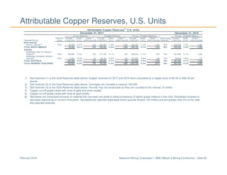 Newmont Mining Corporation I BMO Metals & Mining Conference – Slide 82February 2018
Attributable Copper Reserves, U.S. Units
1) See footnote (1) to the Gold Reserves table above. Copper reserves for 2017 and 2016 were calculated at a copper price of $2.50 or A$3.35 per
pound.
2) See footnote (2) to the Gold Reserves table above. Tonnages are rounded to nearest 100,000.
3) See footnote (3) to the Gold Reserves table above. Pounds may not recalculate as they are rounded to the nearest 10 million.
4) Copper cut-off grade varies with level of gold and silver credits.
5) Copper cut-off grade varies with level of gold credits.
6) Stockpiles are comprised primarily of material that has been set aside to allow processing of higher grade material in the mills. Stockpiles increase or
decrease depending on current mine plans. Stockpiles are reported separately where pounds exceed 100 million and are greater than 5% of the total
site reported reserves.
Attributable Copper Reserves
(1)
U.S. Units
December 31, 2017 December 31, 2016
Proven Reserves Probable Reserves Proven + Probable Reserves Proven + Probable Reserve
Newmont Tonnage (2)
Grade Copper (3)
Tonnage (2)
Grade Copper (3)
Tonnage (2)
Grade Copper (3)
Metallurgical Tonnage (2)
Grade Copper (3)
Deposits/Districts Share (x1000 tons) (Cu%) (million pounds)(x1000 tons) (Cu%) (million pounds)(x1000 tons) (Cu%) (million pounds) Recovery (3)
(x1000 tons) (Cu%) (million pounds)
North America
Phoenix, Nevada (4)
100% 56,300 0.21% 240 338,400 0.16% 1,090 394,700 0.17% 1,330 60% 395,500 0.16% 1,260
TOTAL NORTH AMERICA 56,300 0.21% 240 338,400 0.16% 1,090 394,700 0.17% 1,330 60% 395,500 0.16% 1,260
Australia
Boddington Open Pit, Western
Australia
(5)
100% 268,800 0.10% 520 277,700 0.11% 640 546,500 0.11% 1,160 79% 467,600 0.11% 1,060
Boddington Stockpiles, Western
Australia(6)
100% 15,400 0.09% 30 89,100 0.08% 150 104,500 0.09% 180 73% 99,600 0.09% 170
TOTAL AUSTRALIA 284,200 0.10% 550 366,800 0.11% 790 651,000 0.10% 1,340 78% 567,200 0.11% 1,230
TOTAL NEWMONT WORLDWIDE 340,500 0.12% 790 705,200 0.13% 1,880 1,045,700 0.13% 2,670 69% 962,700 0.13% 2,490
 