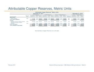Newmont Mining Corporation I BMO Metals & Mining Conference – Slide 83February 2018
Attributable Copper Reserves, Metric Units
See footnotes in Copper Reserves U.S. units table
Attributable Copper Reserves(1)
Metric Units
December 31, 2017 December 31, 2016
Proven Reserves Probable Reserves Proven + Probable Reserves Proven + Probable Reserve
Newmont Tonnage
(2)
Grade Copper
(3)
Tonnage
(2)
Grade Copper
(3)
Tonnage
(2)
Grade Copper
(3)
Metallurgical Tonnage
(2)
Grade Copper
(3)
Deposits/Districts Share (x1000 tonnes) (Cu%) (Tonnes) (x1000 tonnes) (Cu%) (Tonnes) (x1000 tonnes) (Cu%) (Tonnes) Recovery (x1000 tonnes) (Cu%) (Tonnes)
North America
Phoenix, Nevada 100% 51,100 0.21% 100,000 306,900 0.16% 500,000 358,000 0.17% 600,000 60% 358,700 0.16% 572,460
TOTAL NORTH AMERICA 51,100 0.21% 100,000 306,900 0.16% 500,000 358,000 0.17% 600,000 60% 358,700 0.16% 572,460
Australia
Boddington Open Pit, Western Australia 100% 243,900 0.10% 240,000 252,000 0.11% 290,000 495,900 0.11% 530,000 79% 424,200 0.11% 480,430
Boddington Stockpiles, Western
Australia
(6)
100% 14,000 0.09% 10,000 80,900 0.08% 70,000 94,900 0.09% 80,000 73% 90,400 0.09% 77,180
TOTAL AUSTRALIA 257,900 0.10% 250,000 332,900 0.11% 360,000 590,800 0.10% 610,000 78% 514,600 0.11% 557,610
TOTAL NEWMONT WORLDWIDE 309,000 0.12% 350,000 639,800 0.13% 860,000 948,800 0.13% 1,210,000 69% 873,300 0.13% 1,130,070
 