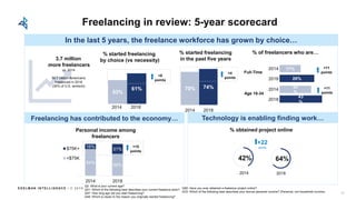 E D E L M AN I N T E L L I G E N C E / © 2 0 1 8
Freelancing in review: 5-year scorecard
Q2: What is your current age?
Q31: Which of the following best describes your current freelance work?
Q47: How long ago did you start freelancing?
Q48: Which is closer to the reason you originally started freelancing?
10
Q60: Have you ever obtained a freelance project online?
Q72: Which of the following best describes your annual personal income? (Personal, not household income)
28%
17%2014
2018
43
%
32
%
2014
2018
In the last 5 years, the freelance workforce has grown by choice…
3.7 million
more freelancers
vs. 2014
56.7 Million Americans
freelanced in 2018
(35% of U.S. workers)
% of freelancers who are…
+11
points
+11
points
Full-Time
Age 18-34
Freelancing has contributed to the economy…
+15
points
84%
69%
16%
31%
2014 2018
$75K+
<$75K
Personal income among
freelancers
Technology is enabling finding work…
53%
61%
2014 2018
% started freelancing
by choice (vs necessity)
+8
points
70% 74%
2014 2018
2018
64%
2014
42%
% obtained project online
+22
points
% started freelancing
in the past five years
+4
points
 