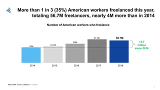 E D E L M AN I N T E L L I G E N C E / © 2 0 1 8
More than 1 in 3 (35%) American workers freelanced this year,
totaling 56.7M freelancers, nearly 4M more than in 2014
2014 2015 2016 2017 2018
53M
53.7M
55M
56.7M57.3M
Number of American workers who freelance
+3.7
million
since 2014
11
 