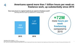 E D E L M AN I N T E L L I G E N C E / © 2 0 1 8
Americans spend more than 1 billion hours per week on
freelance work, up substantially since 2015
+72M
more hours per
week
freelancing
compared to
2015
Q25:How many hours in a typical week do you spend on freelance work?
Note: Total hours are calculated by multiplying the average weekly hours spent on freelancing with the total number of freelancers for each respective year. Q25 was not asked in 2014 version of FIA survey and first introduced in 2015.
12
How many hours in a typical week do you spend on freelance work?
[Showing total hours spent by freelancers on weekly basis]
2015 2018
998
million
1.07
billion
 