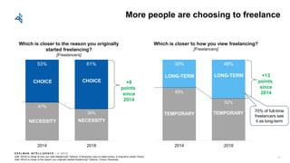 E D E L M AN I N T E L L I G E N C E / © 2 0 1 8
47%
39%
53% 61%
2014 2018
More people are choosing to freelance
Q36: Which is closer to how you view freelancing? Options: A temporary way to make money; A long-term career choice
Q48: Which is closer to the reason you originally started freelancing? Options: Choice; Necessity
+8
points
since
2014
Which is closer to the reason you originally
started freelancing?
[Freelancers]
NECESSITY
CHOICE CHOICE
65%
52%
35% 48%
2014 2018
+13
points
since
2014
Which is closer to how you view freelancing?
[Freelancers]
TEMPORARY
LONG-TERM
NECESSITY
CHOICE
TEMPORARY
LONG-TERM
70% of full-time
freelancers see
it as long-term
13
 